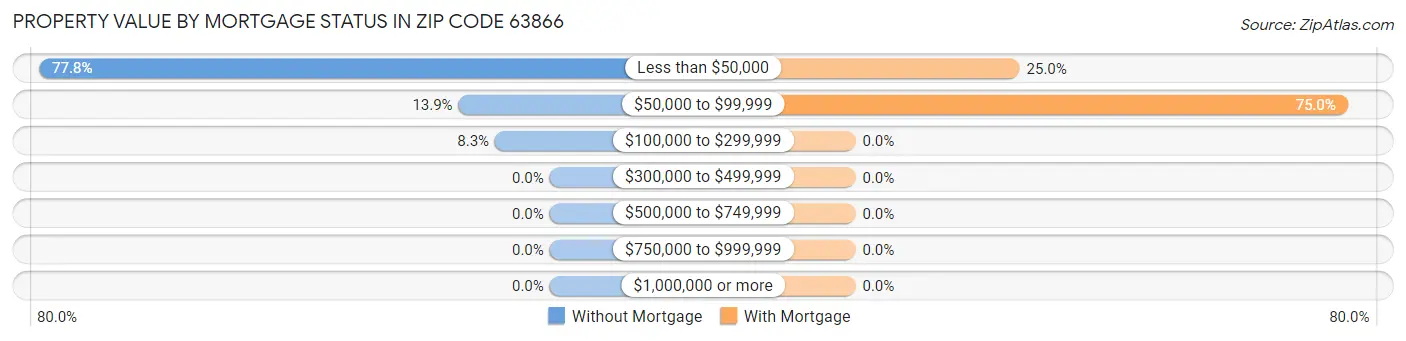 Property Value by Mortgage Status in Zip Code 63866