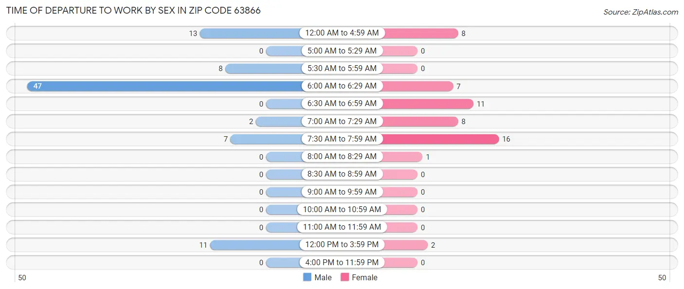 Time of Departure to Work by Sex in Zip Code 63866