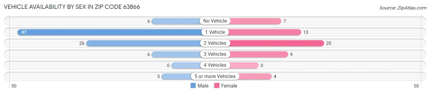 Vehicle Availability by Sex in Zip Code 63866