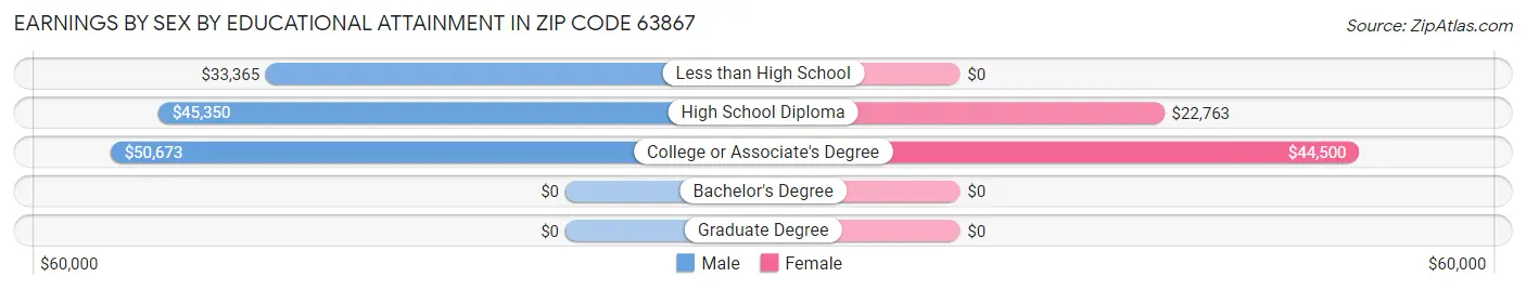 Earnings by Sex by Educational Attainment in Zip Code 63867