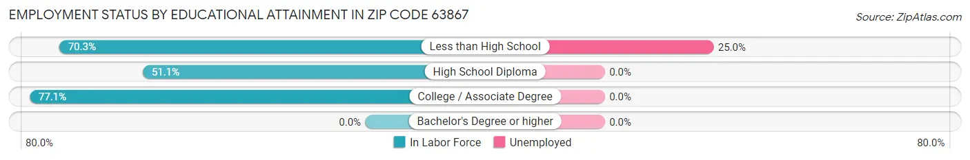 Employment Status by Educational Attainment in Zip Code 63867