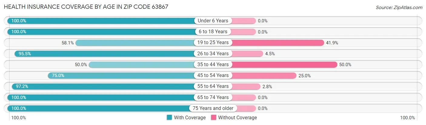 Health Insurance Coverage by Age in Zip Code 63867