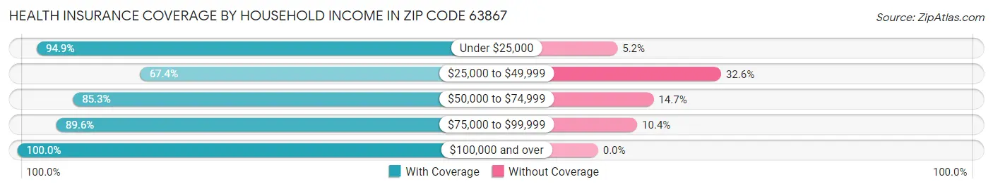 Health Insurance Coverage by Household Income in Zip Code 63867