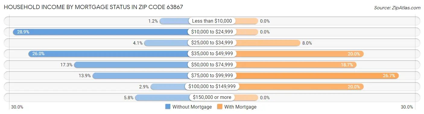 Household Income by Mortgage Status in Zip Code 63867