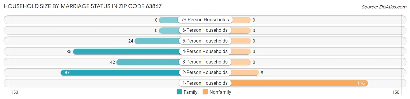 Household Size by Marriage Status in Zip Code 63867