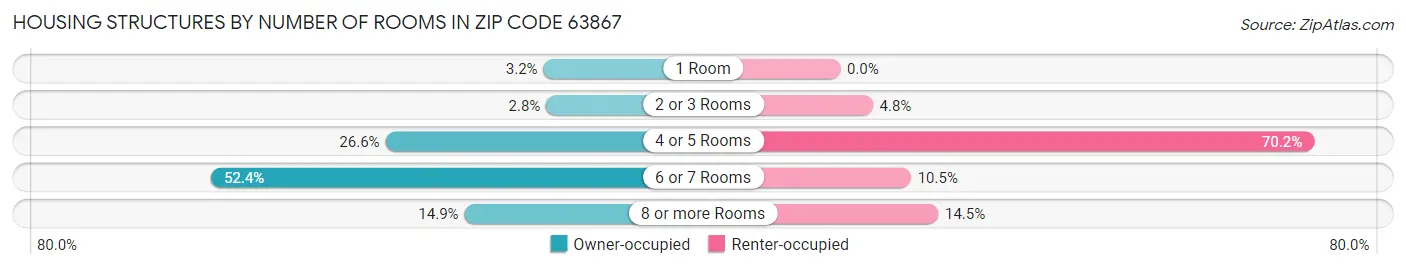 Housing Structures by Number of Rooms in Zip Code 63867
