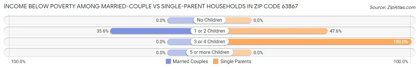 Income Below Poverty Among Married-Couple vs Single-Parent Households in Zip Code 63867