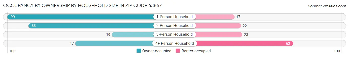 Occupancy by Ownership by Household Size in Zip Code 63867