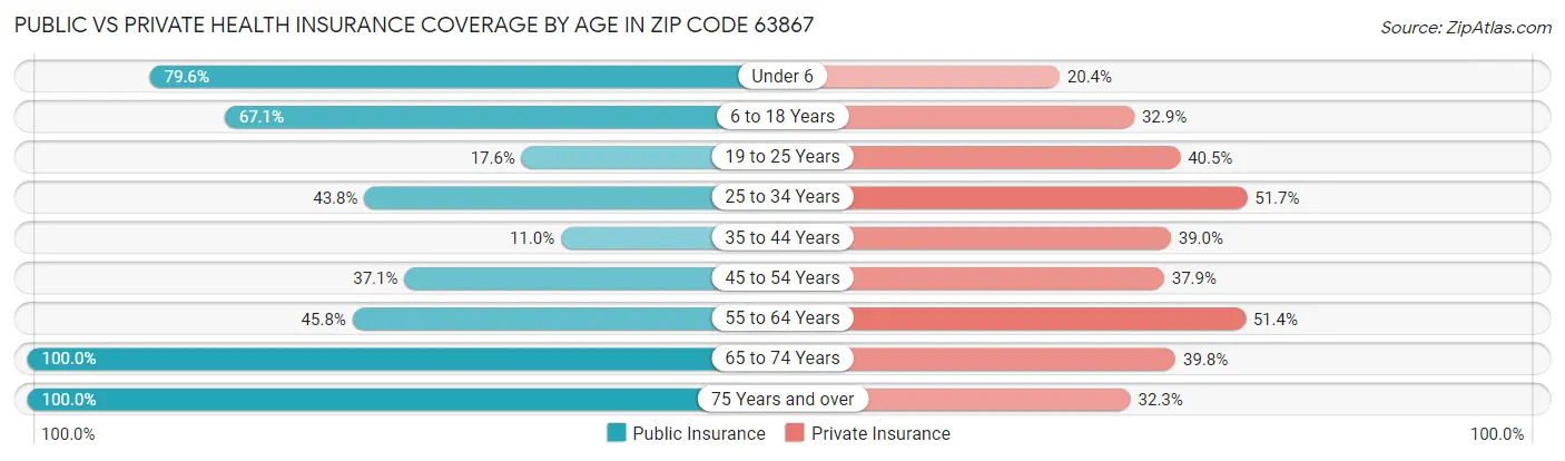 Public vs Private Health Insurance Coverage by Age in Zip Code 63867