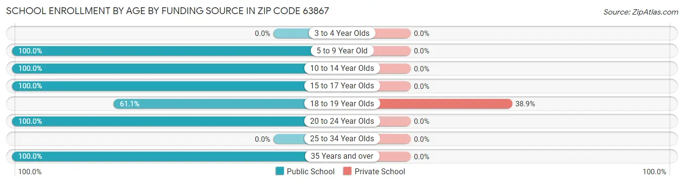 School Enrollment by Age by Funding Source in Zip Code 63867