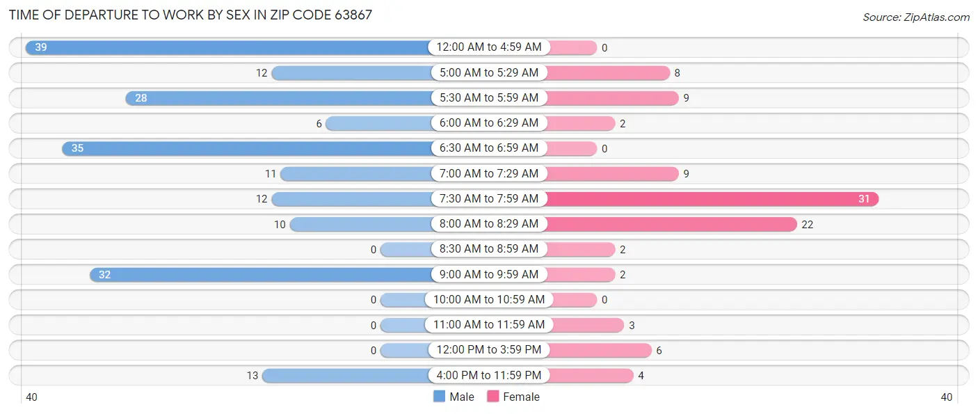 Time of Departure to Work by Sex in Zip Code 63867