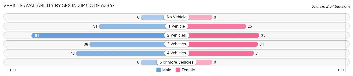 Vehicle Availability by Sex in Zip Code 63867