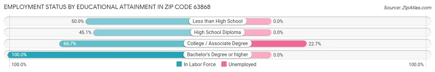 Employment Status by Educational Attainment in Zip Code 63868