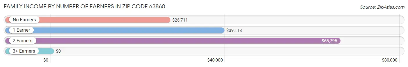 Family Income by Number of Earners in Zip Code 63868