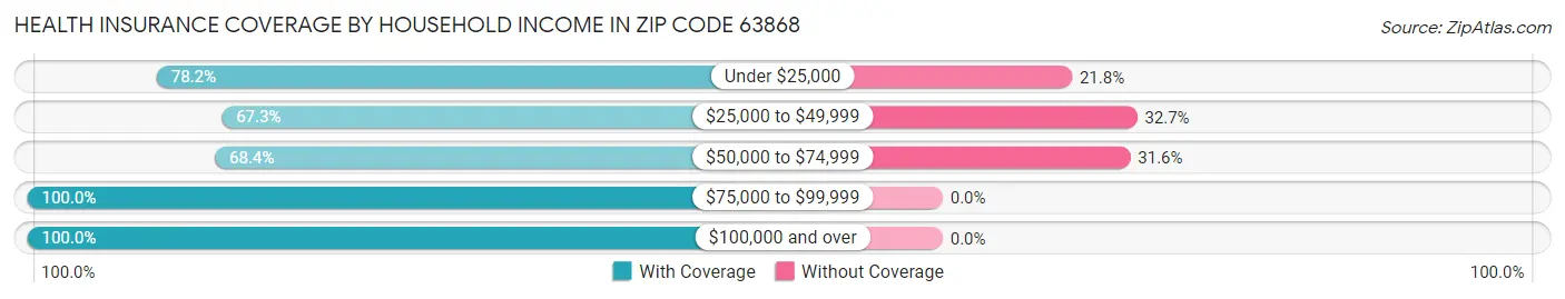 Health Insurance Coverage by Household Income in Zip Code 63868