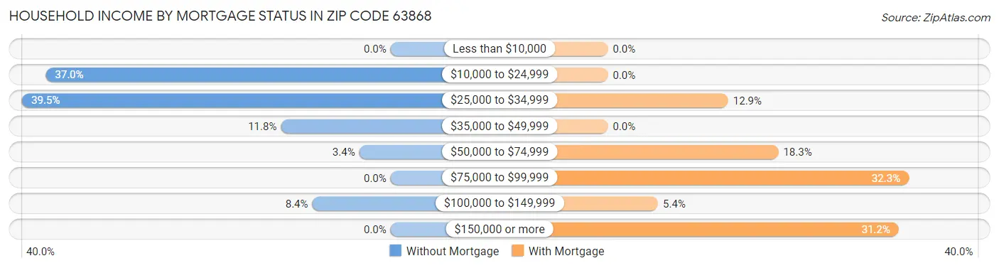 Household Income by Mortgage Status in Zip Code 63868