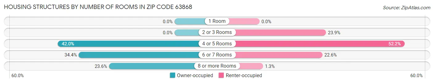 Housing Structures by Number of Rooms in Zip Code 63868