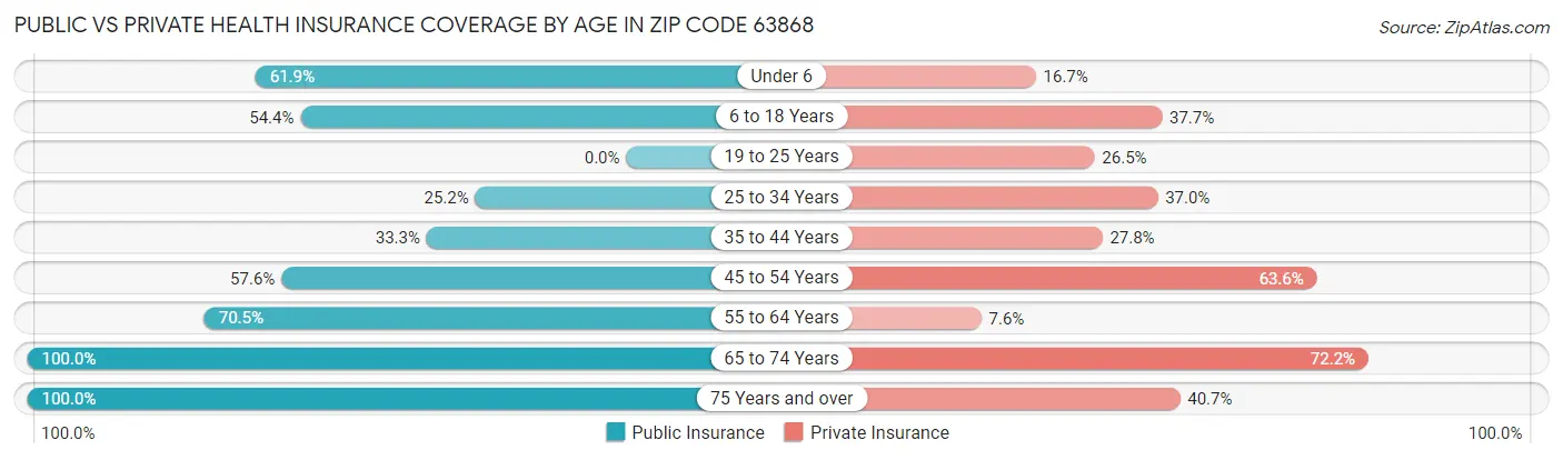 Public vs Private Health Insurance Coverage by Age in Zip Code 63868