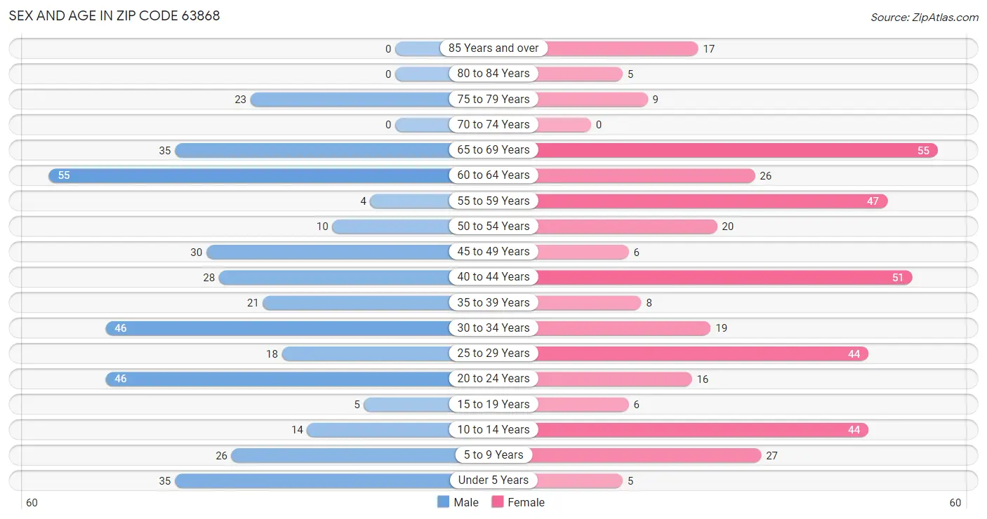 Sex and Age in Zip Code 63868