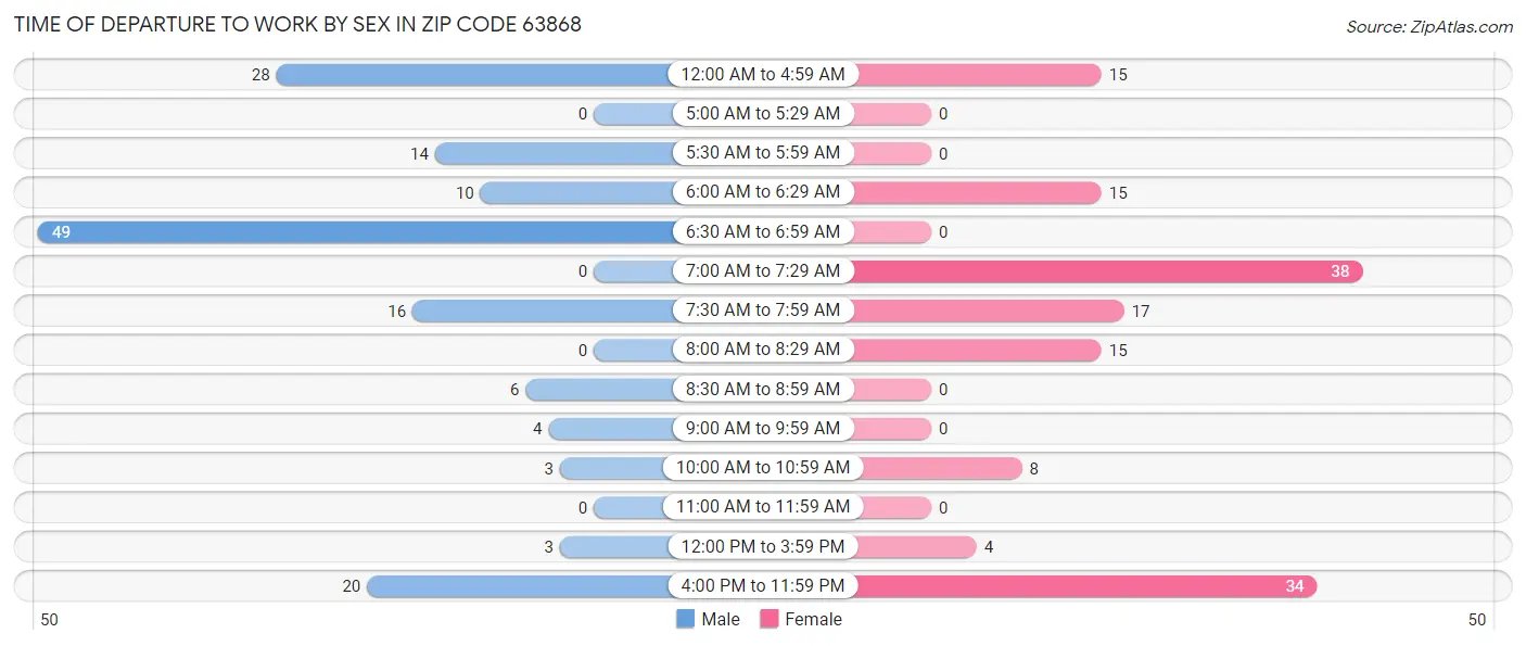 Time of Departure to Work by Sex in Zip Code 63868