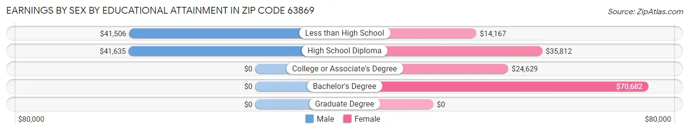Earnings by Sex by Educational Attainment in Zip Code 63869
