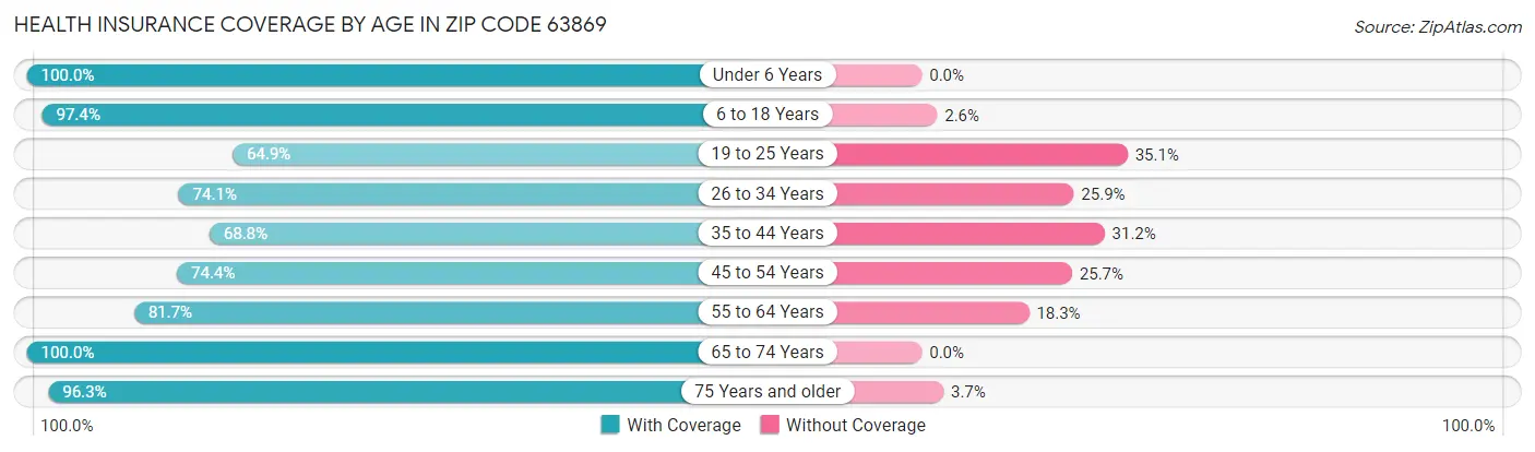 Health Insurance Coverage by Age in Zip Code 63869