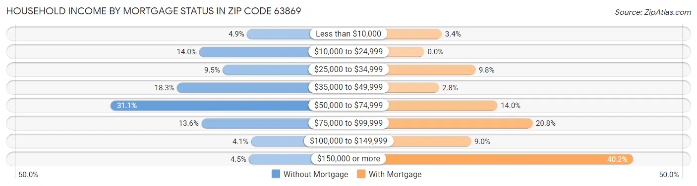 Household Income by Mortgage Status in Zip Code 63869