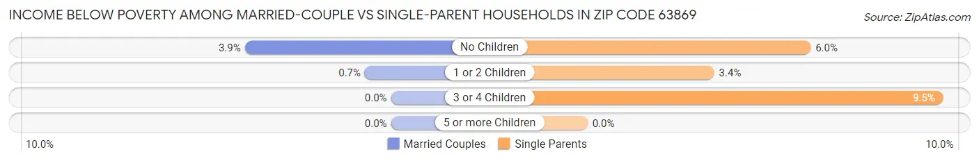 Income Below Poverty Among Married-Couple vs Single-Parent Households in Zip Code 63869