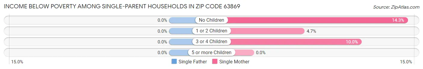 Income Below Poverty Among Single-Parent Households in Zip Code 63869