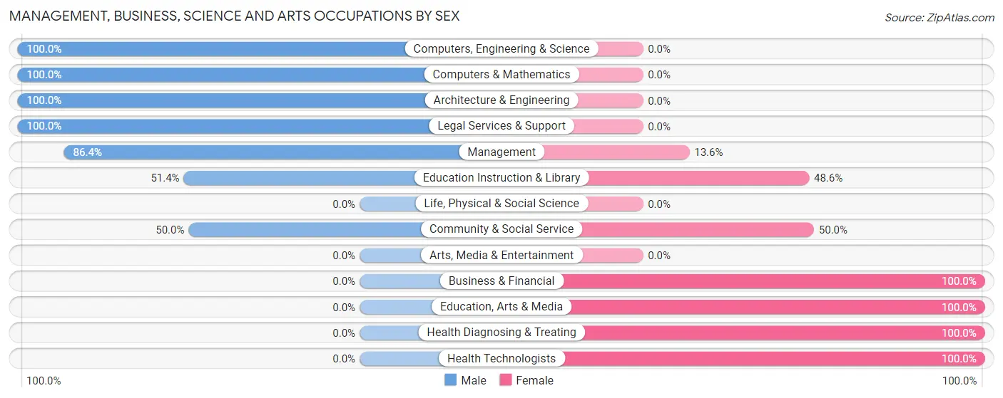 Management, Business, Science and Arts Occupations by Sex in Zip Code 63869