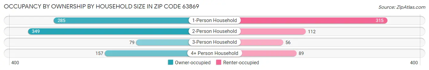 Occupancy by Ownership by Household Size in Zip Code 63869