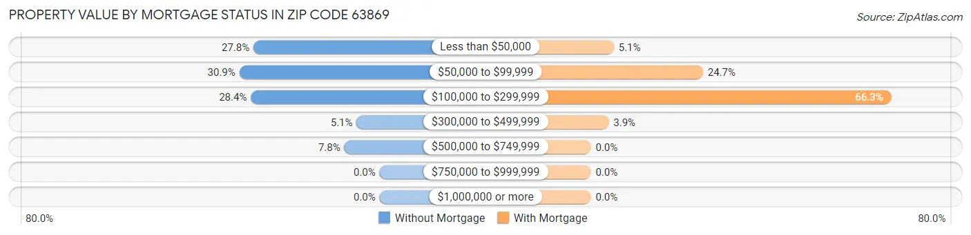 Property Value by Mortgage Status in Zip Code 63869
