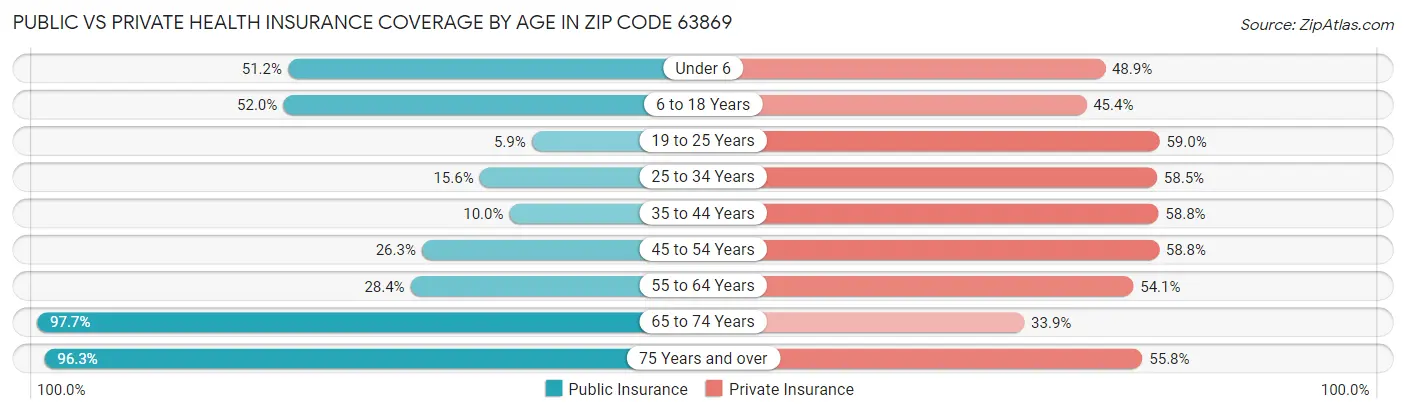 Public vs Private Health Insurance Coverage by Age in Zip Code 63869