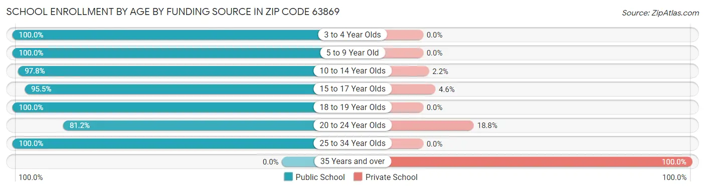 School Enrollment by Age by Funding Source in Zip Code 63869