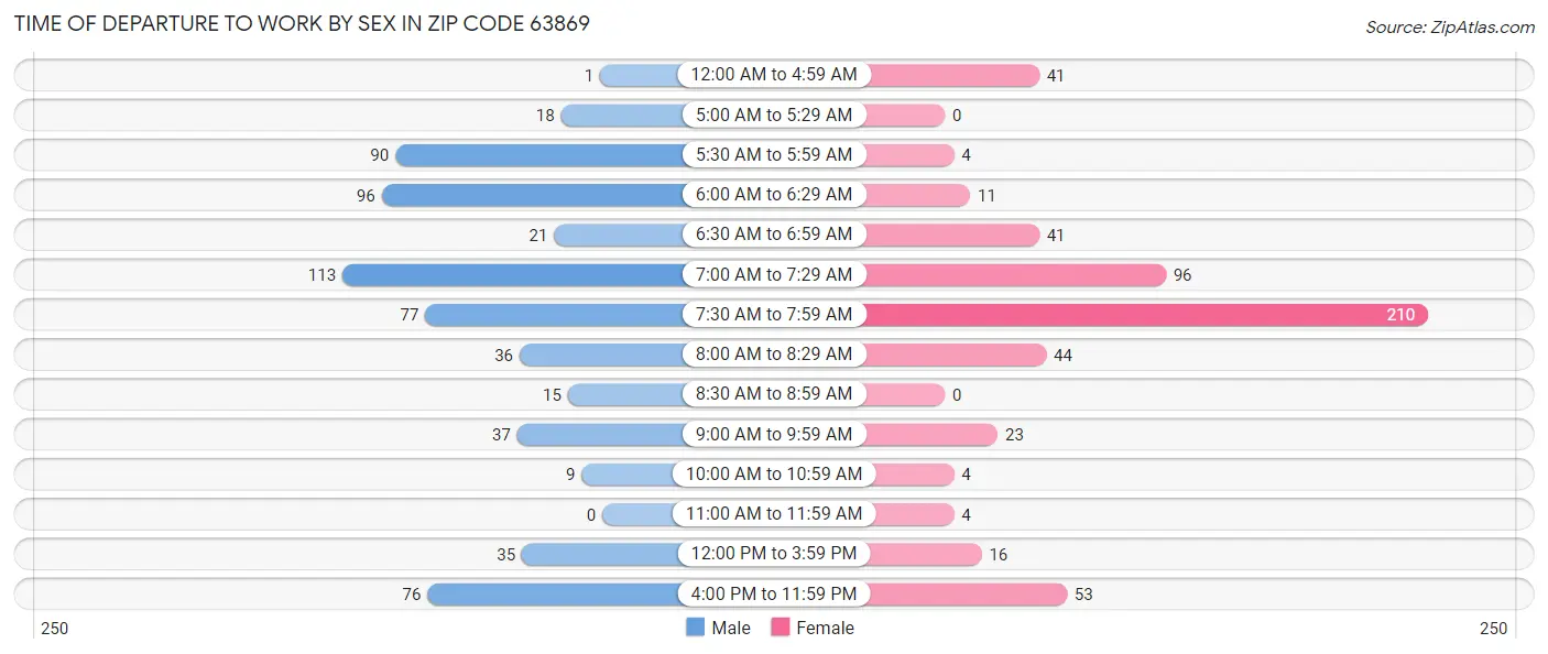 Time of Departure to Work by Sex in Zip Code 63869