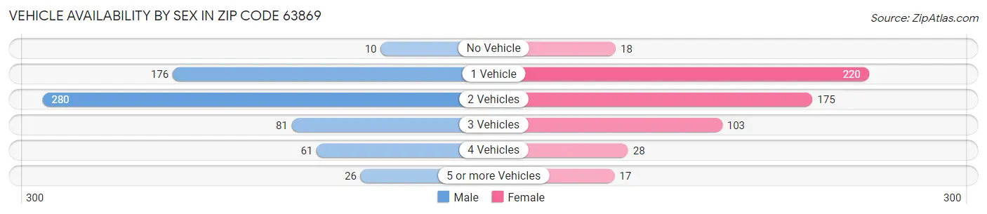 Vehicle Availability by Sex in Zip Code 63869