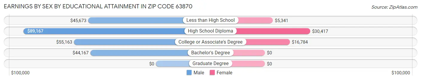 Earnings by Sex by Educational Attainment in Zip Code 63870