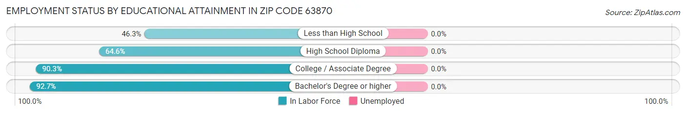 Employment Status by Educational Attainment in Zip Code 63870