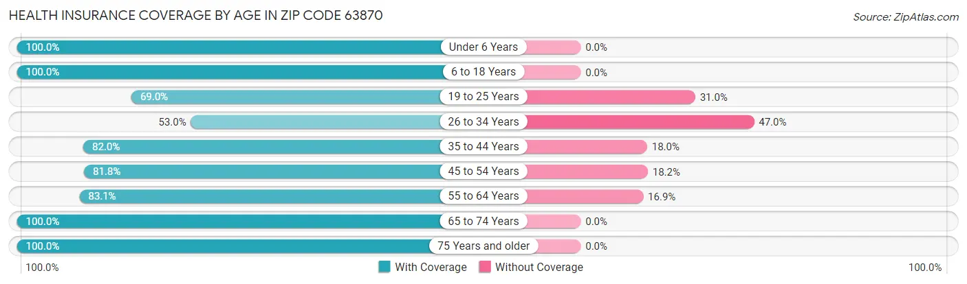 Health Insurance Coverage by Age in Zip Code 63870
