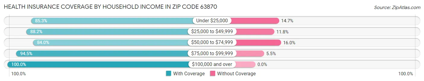 Health Insurance Coverage by Household Income in Zip Code 63870