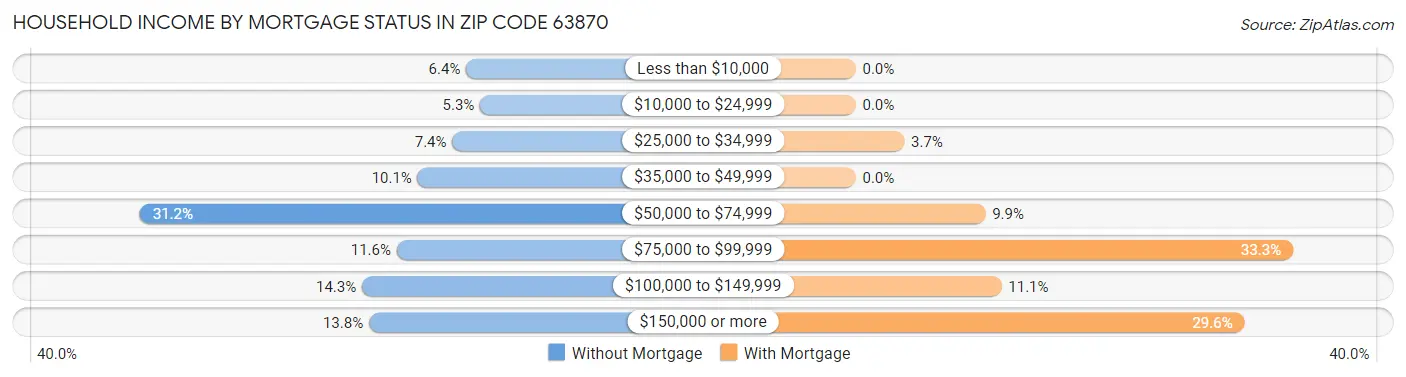 Household Income by Mortgage Status in Zip Code 63870
