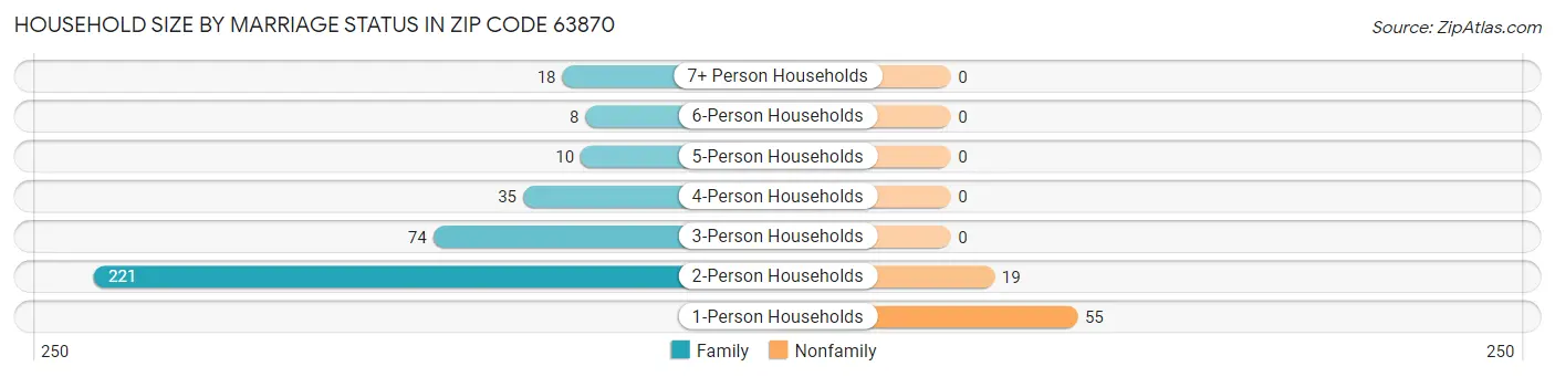 Household Size by Marriage Status in Zip Code 63870