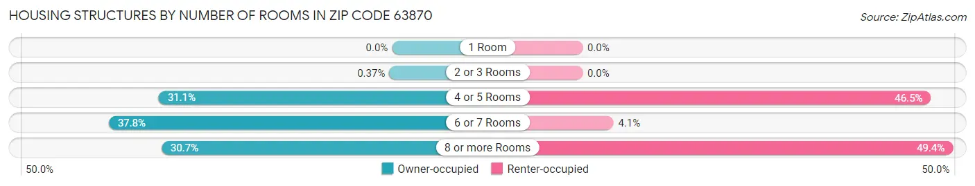 Housing Structures by Number of Rooms in Zip Code 63870