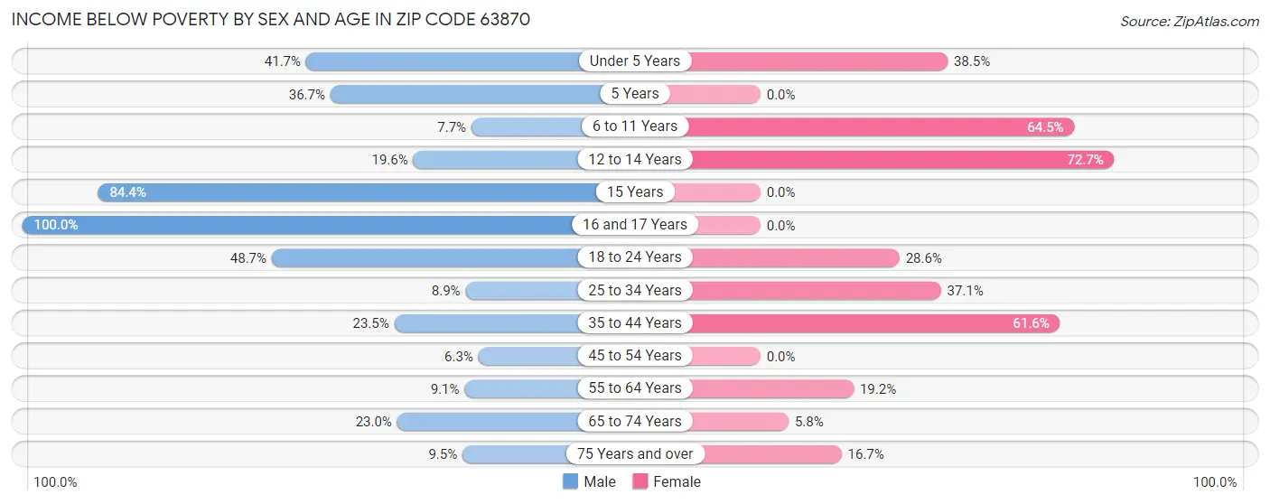 Income Below Poverty by Sex and Age in Zip Code 63870