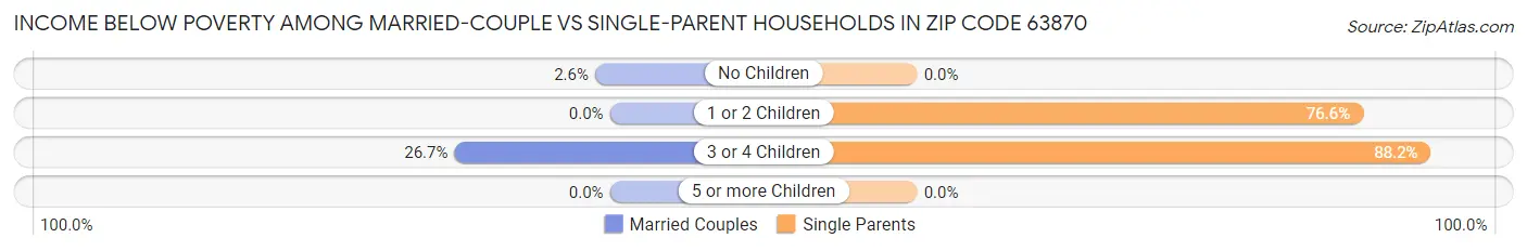 Income Below Poverty Among Married-Couple vs Single-Parent Households in Zip Code 63870