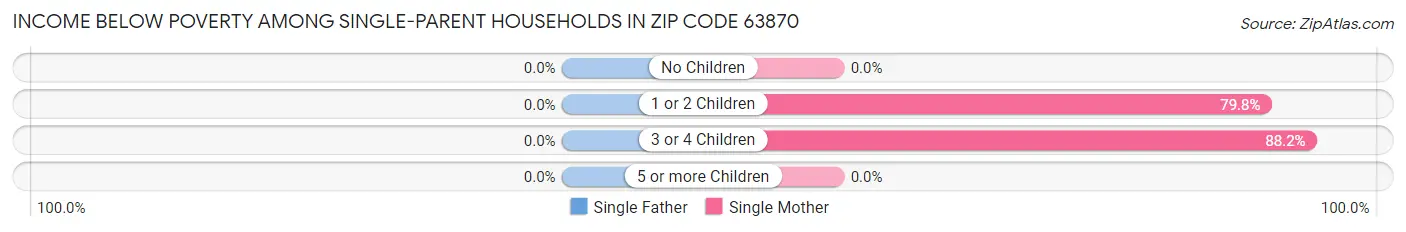 Income Below Poverty Among Single-Parent Households in Zip Code 63870