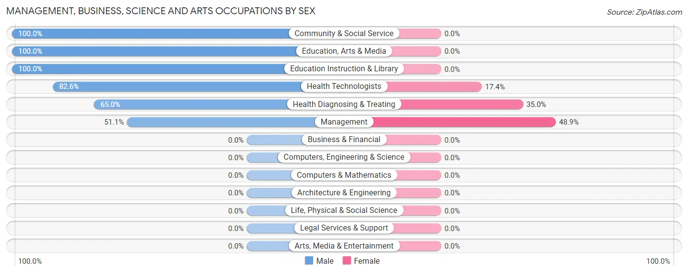 Management, Business, Science and Arts Occupations by Sex in Zip Code 63870