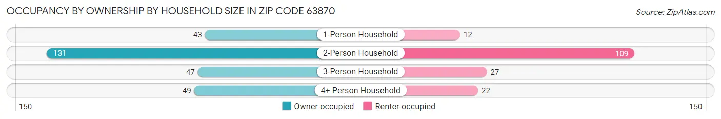 Occupancy by Ownership by Household Size in Zip Code 63870