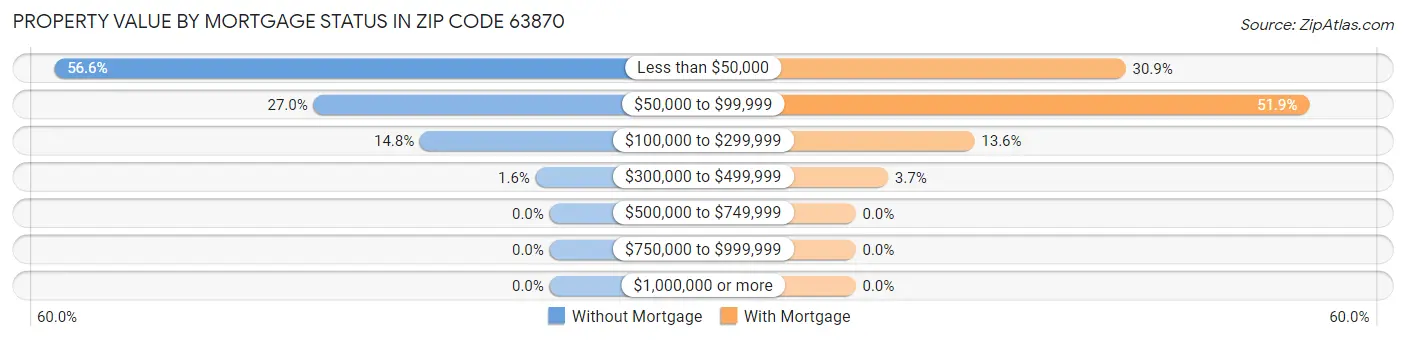 Property Value by Mortgage Status in Zip Code 63870