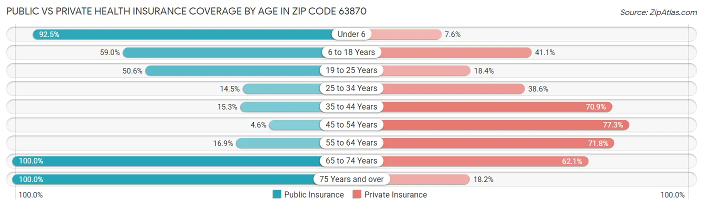 Public vs Private Health Insurance Coverage by Age in Zip Code 63870